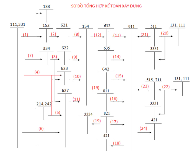 Hướng dẫn hạch toán kế toán xây dựng công trình từ A-Z 7 Sơ đồ hạch toán công ty xây dựng