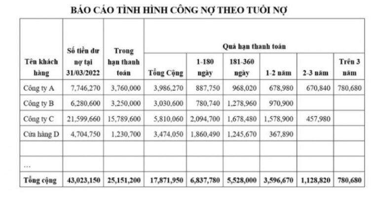 Tổng hợp mẫu báo cáo kế toán quản trị cho doanh nghiệp 9 Mẫu báo cáo công nợ theo tuổi nợ