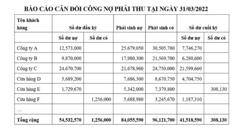 Tổng hợp mẫu báo cáo kế toán quản trị cho doanh nghiệp 6 Các mẫu báo cáo công nợ phải thu
