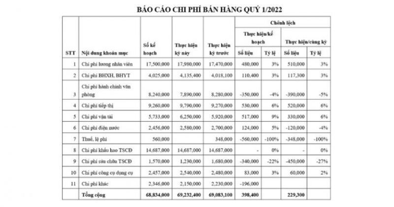 Tổng hợp mẫu báo cáo kế toán quản trị cho doanh nghiệp 7 Mẫu báo cáo kế toán - Chi phí bán hàng