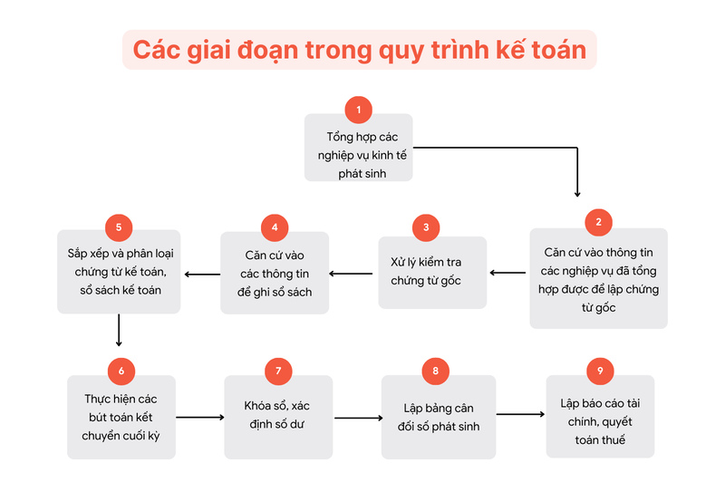 Sơ đồ kê khai và kế toán thuế