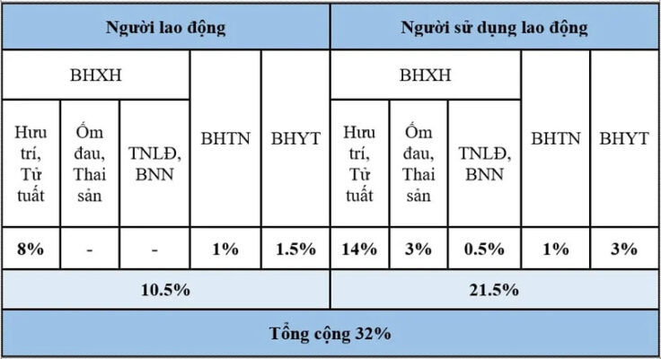 Cách tính bảo hiểm xã hội cho nhân viên