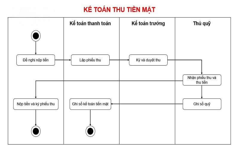 Quy trình kế toán thu tiền mặt