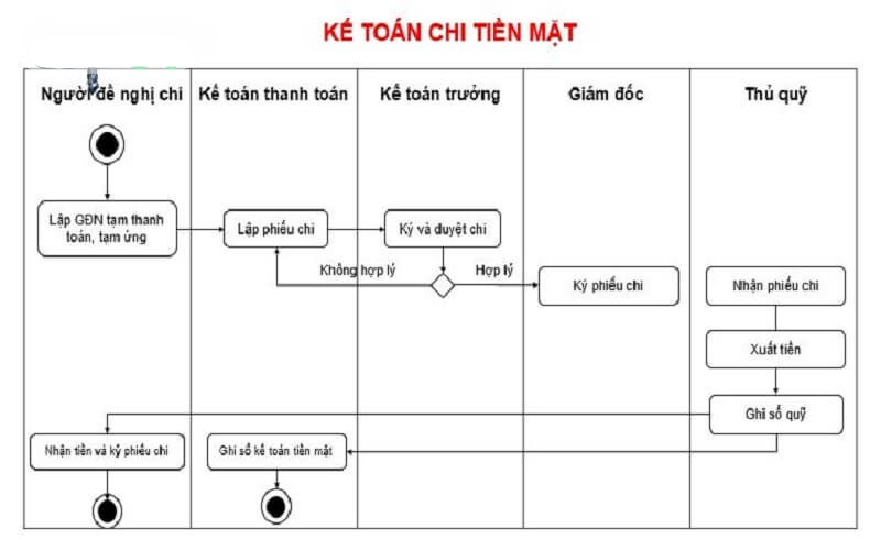Quy trình kế toán chi tiền mặt