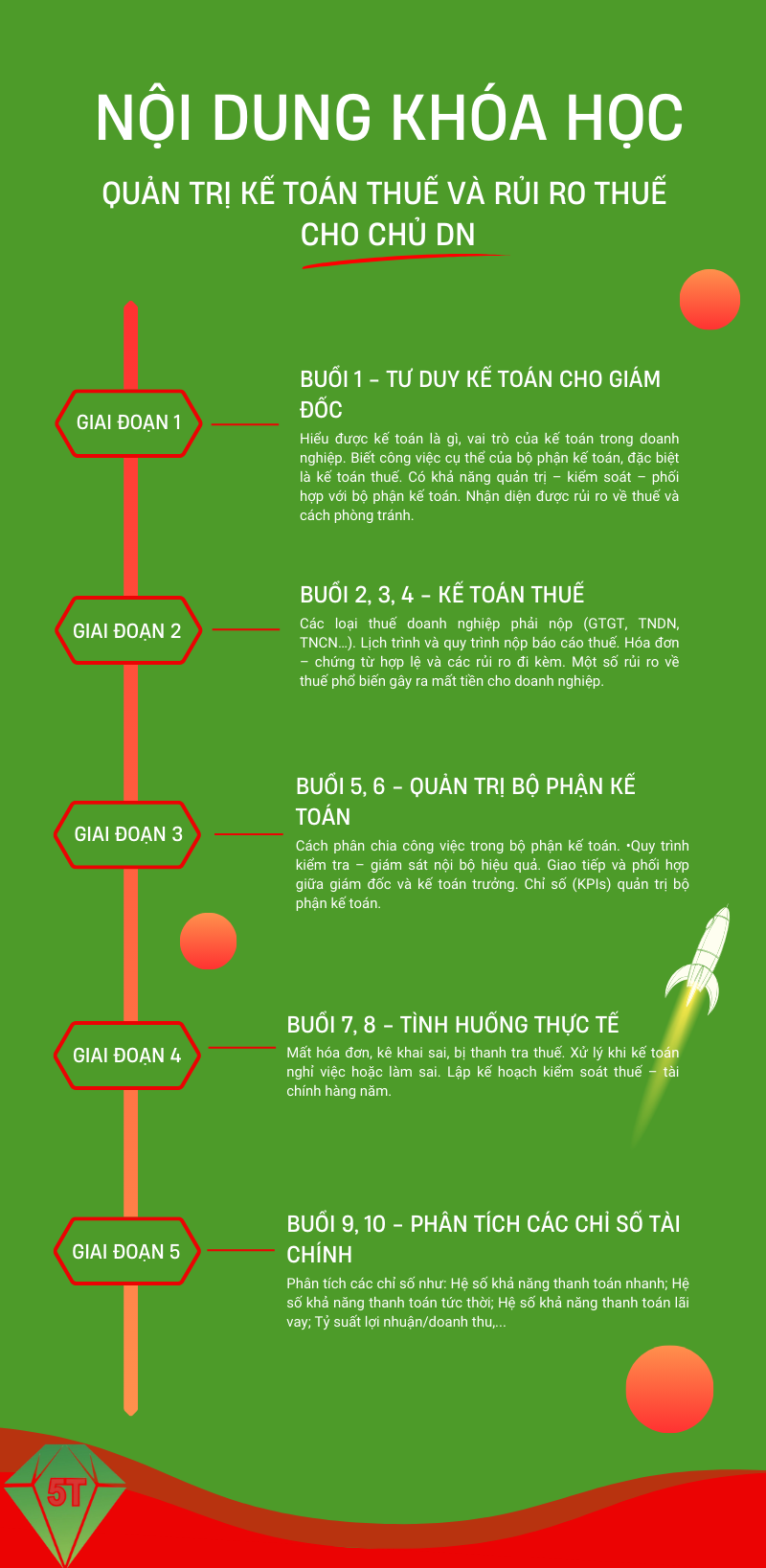 Khung đào tạo kiến thức kế toán cho dành cho giám đốc