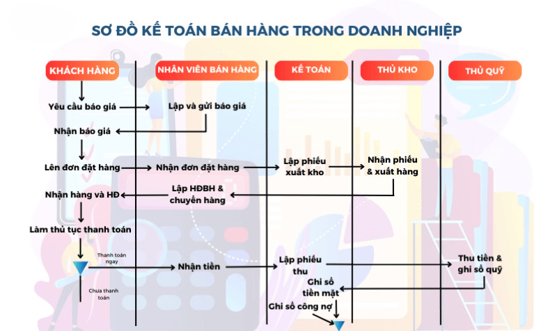 Sơ đồ quy trình kế toán bán hàng