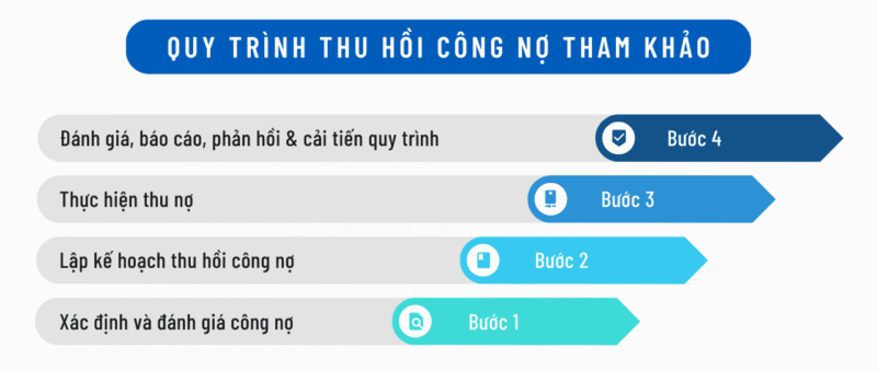 Sơ đồ quy trình thu hồi công nợ: Giải pháp toàn diện cho DN 3 Sơ đồ quy trình thu hồi công nợ chi tiết nhất