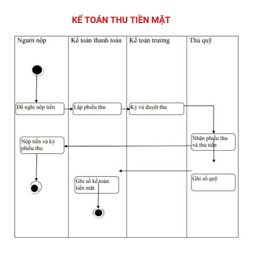 Sơ đồ quy trình thu tiền mặt chi tiết