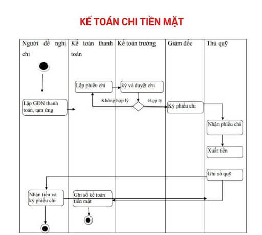 Sơ đồ quy trình chi tiền mặt chuẩn