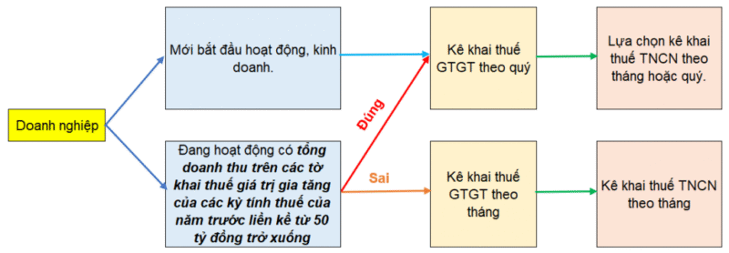 Hướng dẫn kê khai thuế GTGT theo Thông tư 80 trên phần mềm HTKK