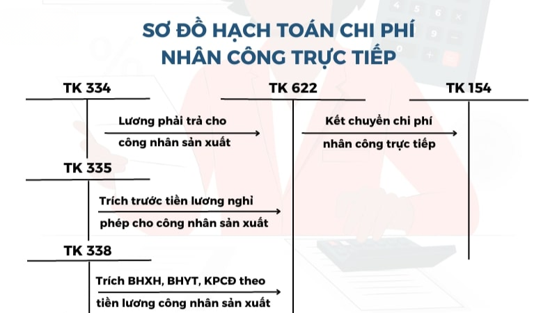 Sơ đồ hạch toán chi phí nhân công trực tiếp 