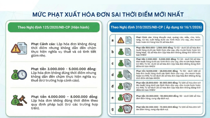quy-dinh-ve-phat-xuat-hoa-don-sai-thoi-diem