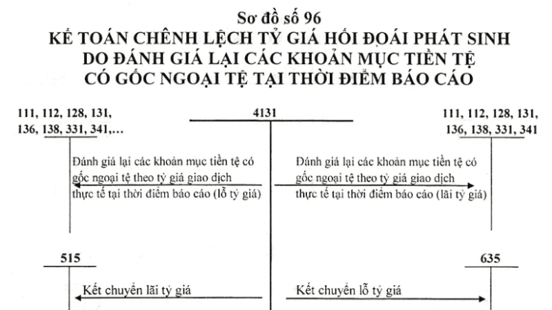 nguyên tắc hạch toán tài khoản 413