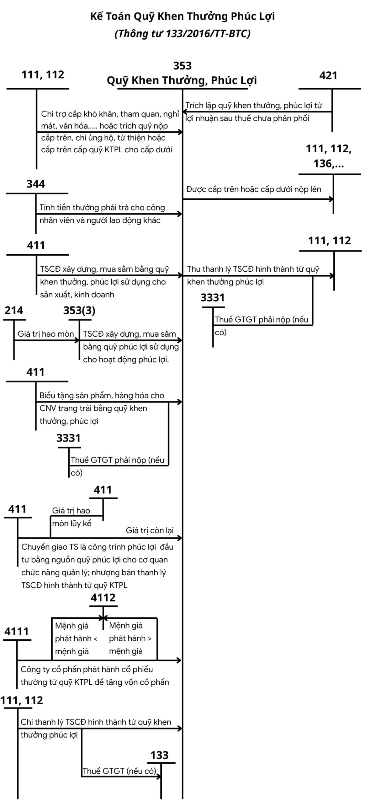 Tài khoản 353 là gì? Hướng dẫn hạch toán Quỹ khen thưởng 5 Tài khoản 353 là gì