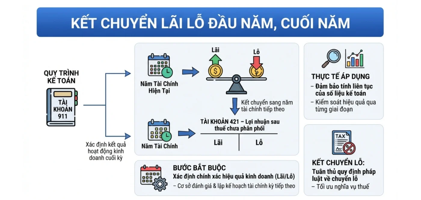 Hạch toán kết chuyển lãi lỗ đầu năm, cuối năm thực hành nhanh và hiệu quả 1 Hạch toán kết chuyển lãi lỗ đầu năm cuối năm