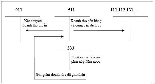 Sơ đồ kế toán chữ T