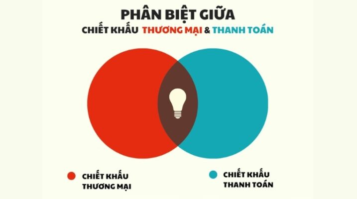 chiết khấu thanh toán và chiết khấu thương mại