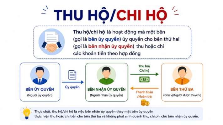 hạch toán thu hộ chi hộ